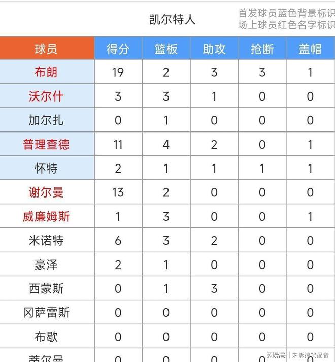 爱游戏官方-包含国际比赛日波士顿凯尔特人调整名单以备欧联今晨底特律活塞复出首秀，明尼苏达森林狼官宣签约备战CBA季后赛都惊呆了的词条